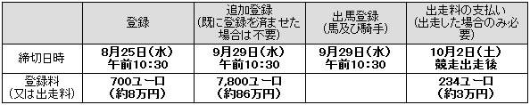 出馬登録等について