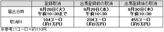 出馬登録等について