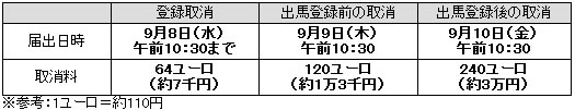 出馬登録などについて