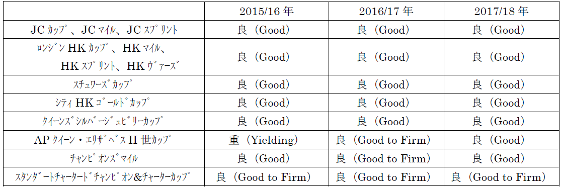 2018hkir_track_condition.PNG