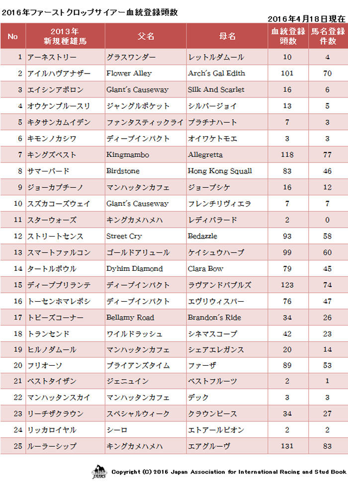 2016年ファーストクロップサイアー血統登録頭数