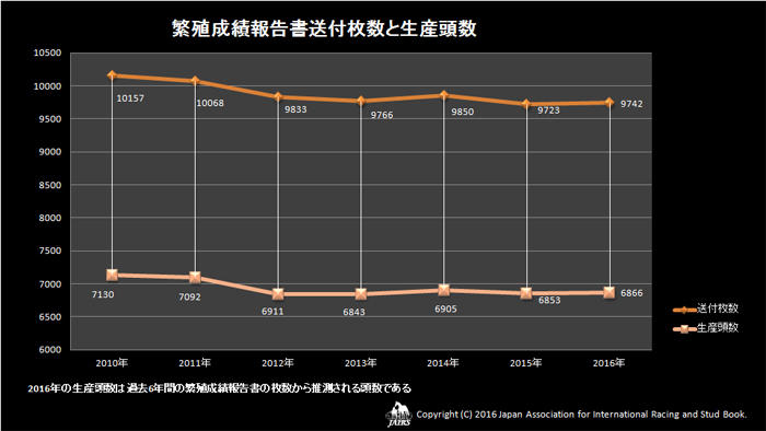 繁殖成績報告書送付枚数