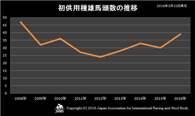 初供用種雄馬頭数の推移