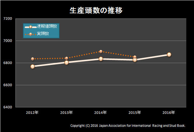 生産頭数の推移