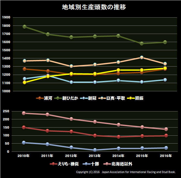 地域別生産頭数の推移