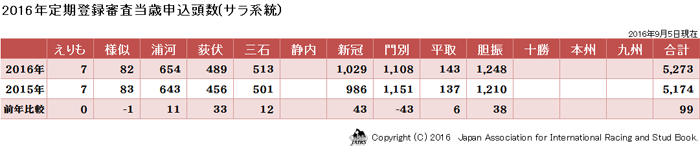 2016年申込頭数