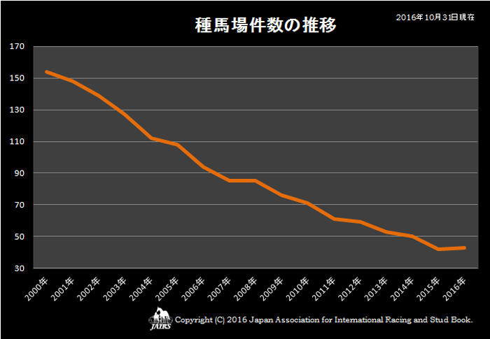 種馬場件数の推移