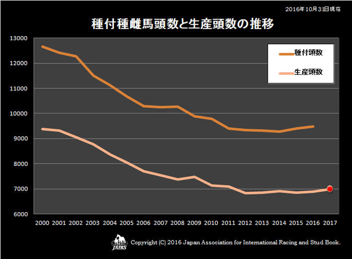 種付種雌馬頭数と生産頭数の推移