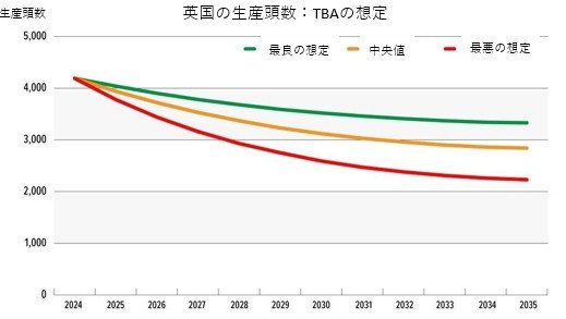 英国の生産頭数TAB想定.jpg