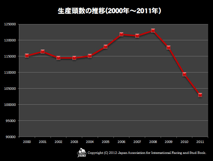 生産頭数の推移（2000〜2011）