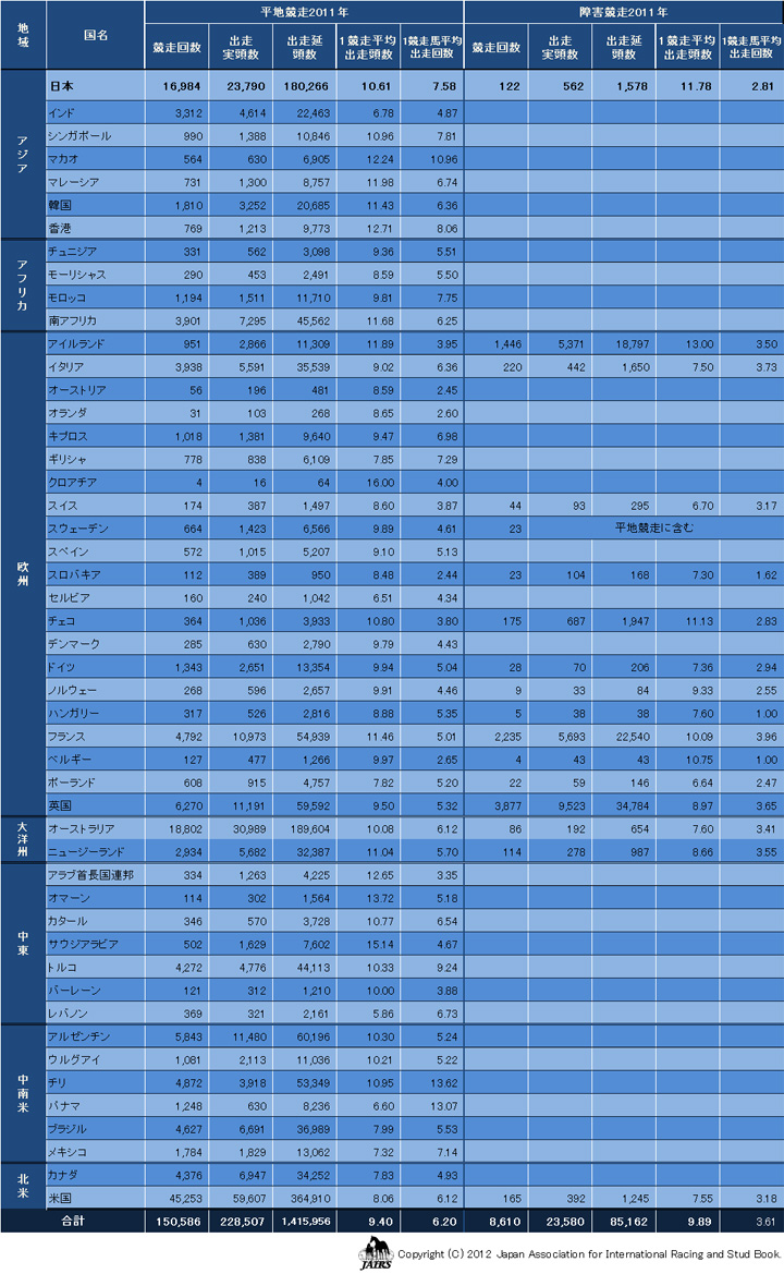 競走数（平地・障害）2011年