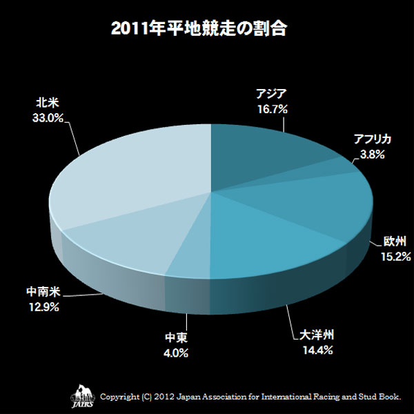 2011年平地競走の割合