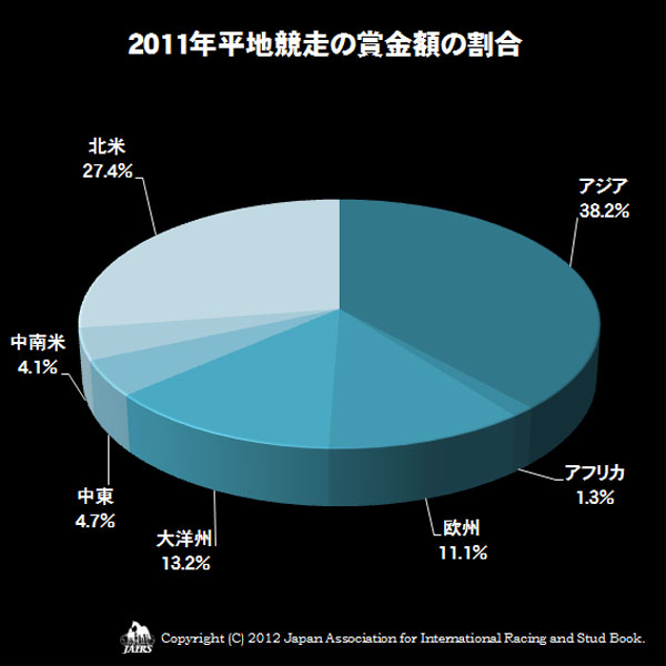 2011年平地競走の賞金額の割合