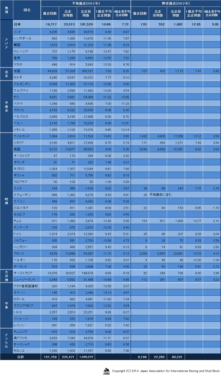 競走数（平地・障害）2012年
