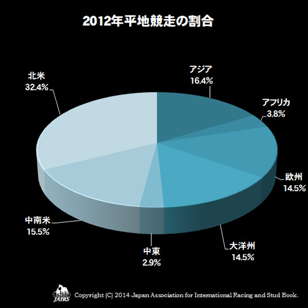 2012年平地競走の割合