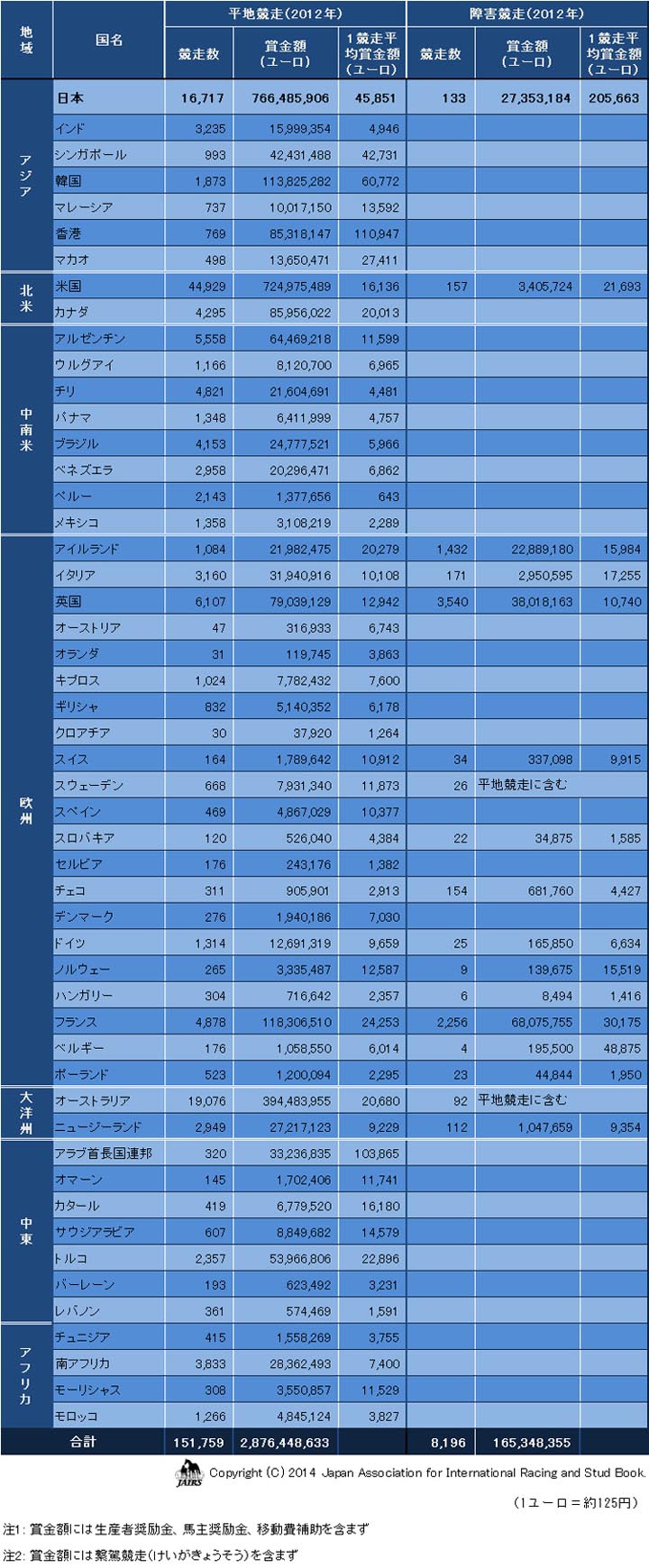 賞金額（平地・障害）2012年