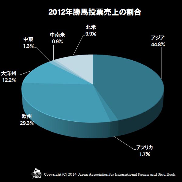 2012年勝馬投票売上の割合