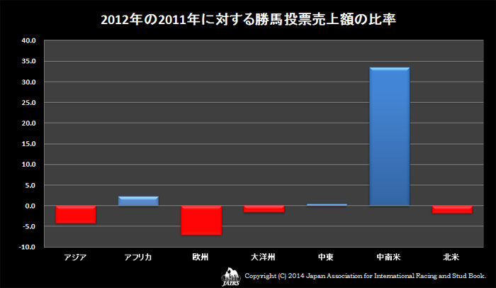 2012年の2011年に対する勝馬投票売上額の比率