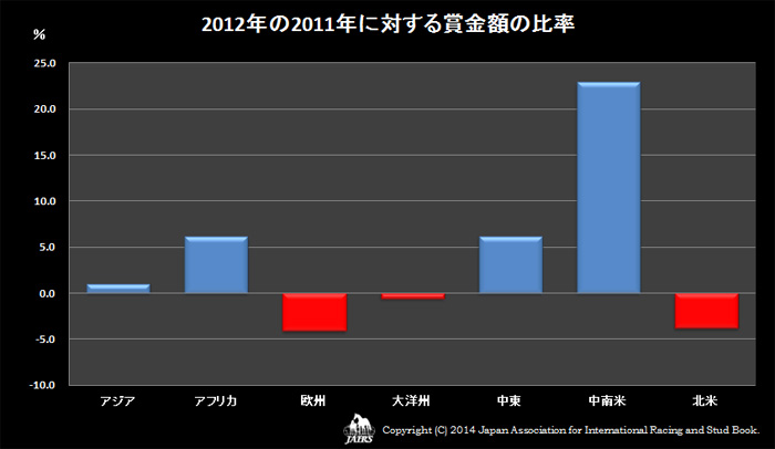 2012年の2011年に対する賞金額の比率