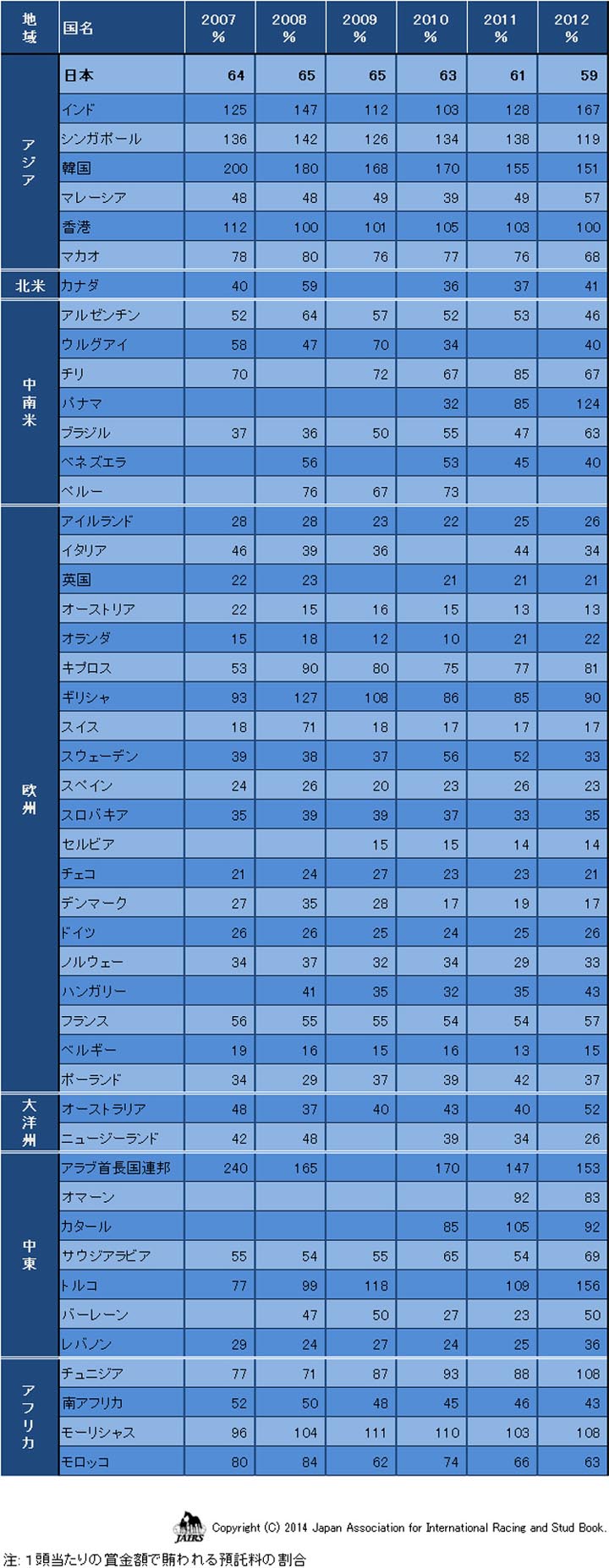 賞金と預託料金との比較(2007年-2012年)