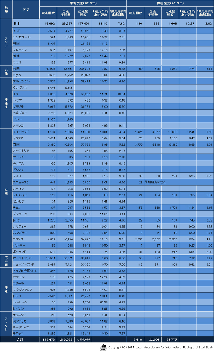 競走数（平地・障害）2013年