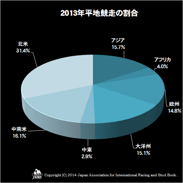 2013年平地競走の割合