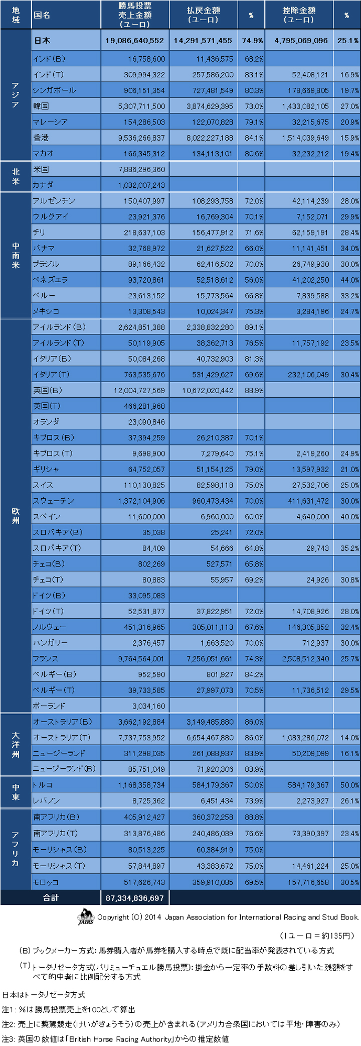 勝馬投票売上と控除率等2013年01