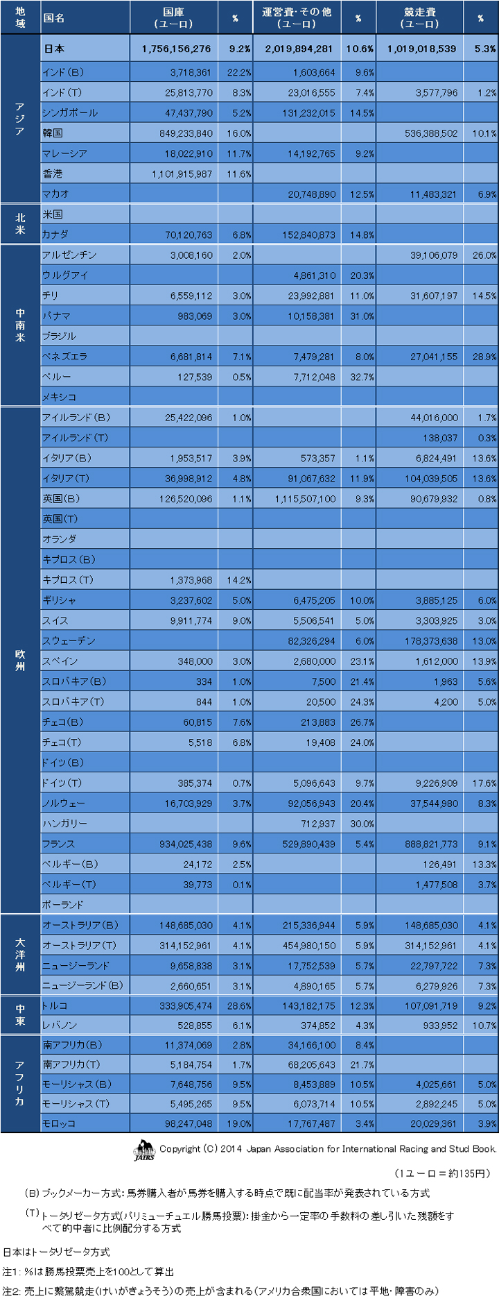 勝馬投票売上と控除率等2013年02