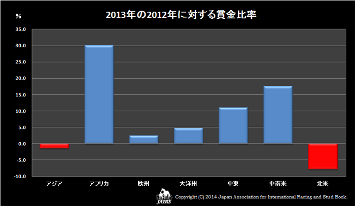 2013年の2012年に対する賞金比率