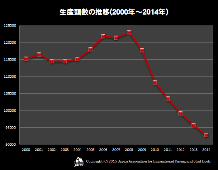 生産頭数の推移（2000〜2014年）