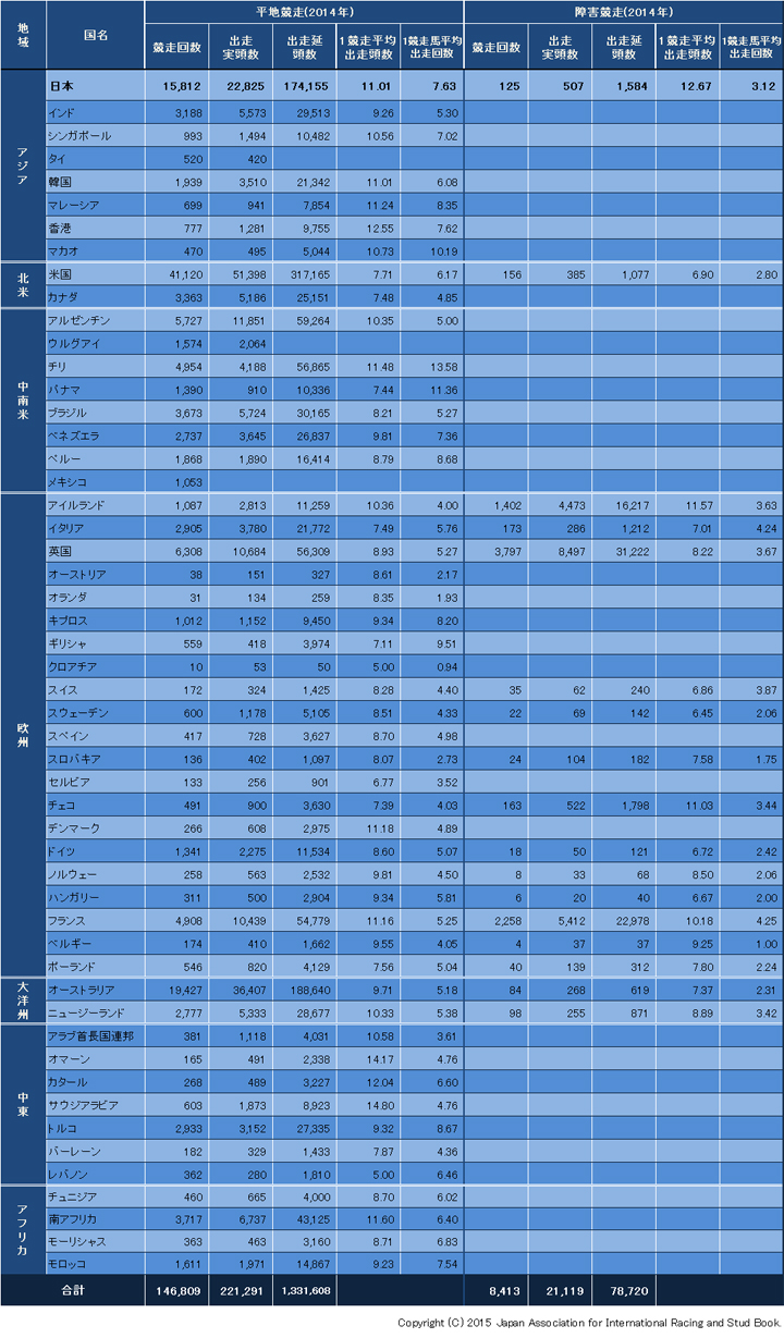 2014年の世界の競走数