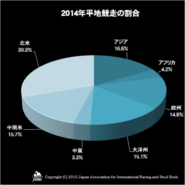 2014年平地競走の割合