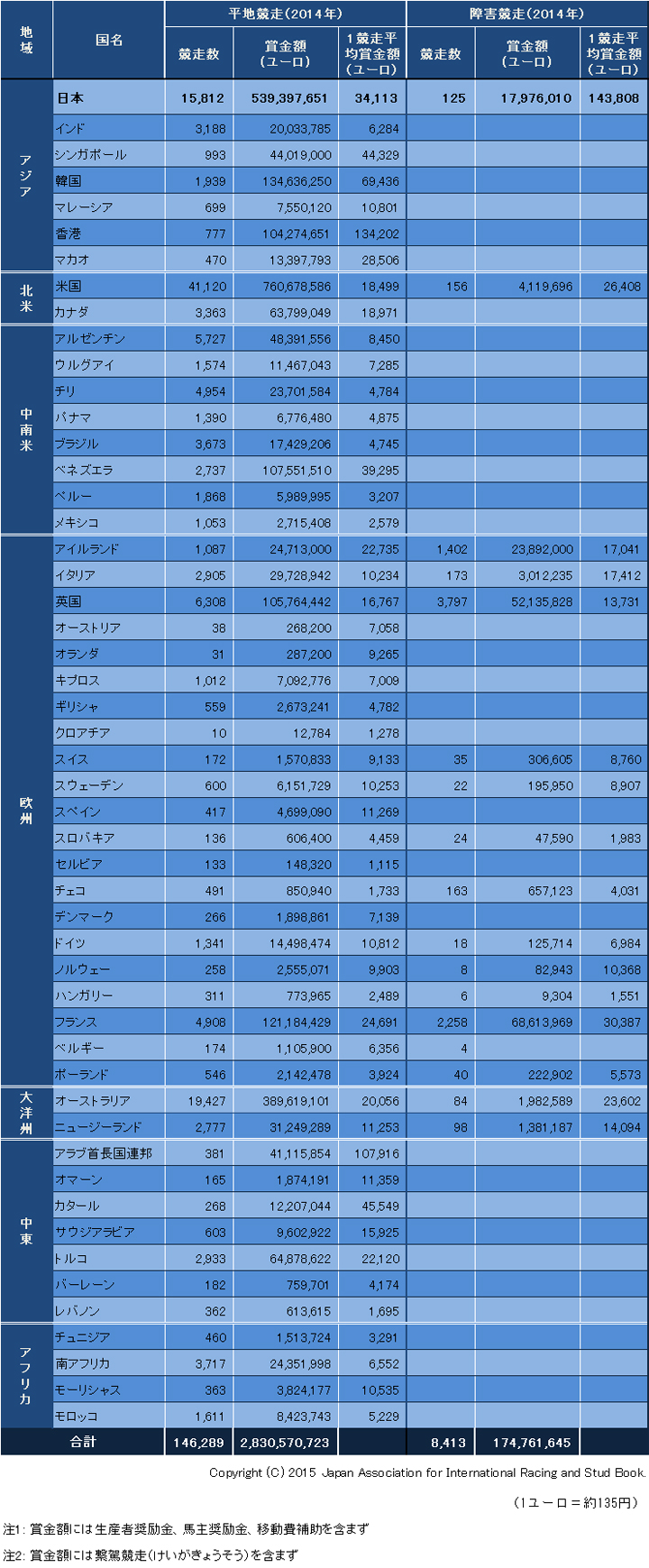 2014年の賞金額