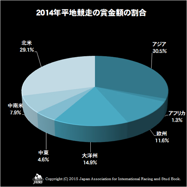 2014年平地競走の賞金額の割合