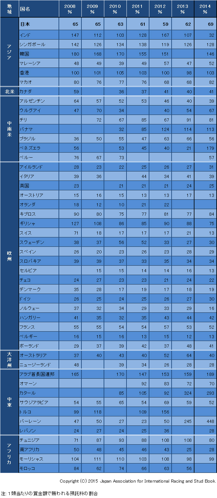 賞金と預託料金との比較(2008年-2014年)